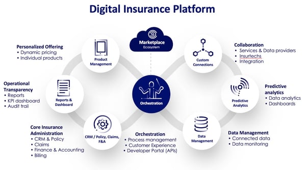 Digital Insurance Platform - CCS Connects